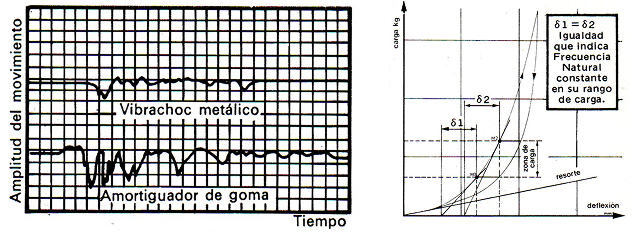 Frecuencia de resonancia de amortiguador: de 3 a 4 HZ